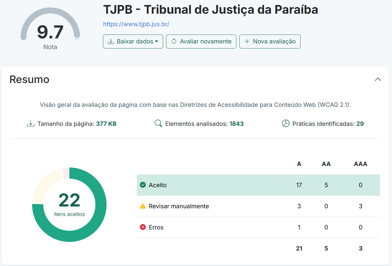 Resultado de Avaliação de Acessibilidade pelo sistema ASES Web com 80.13% de cumprimento
